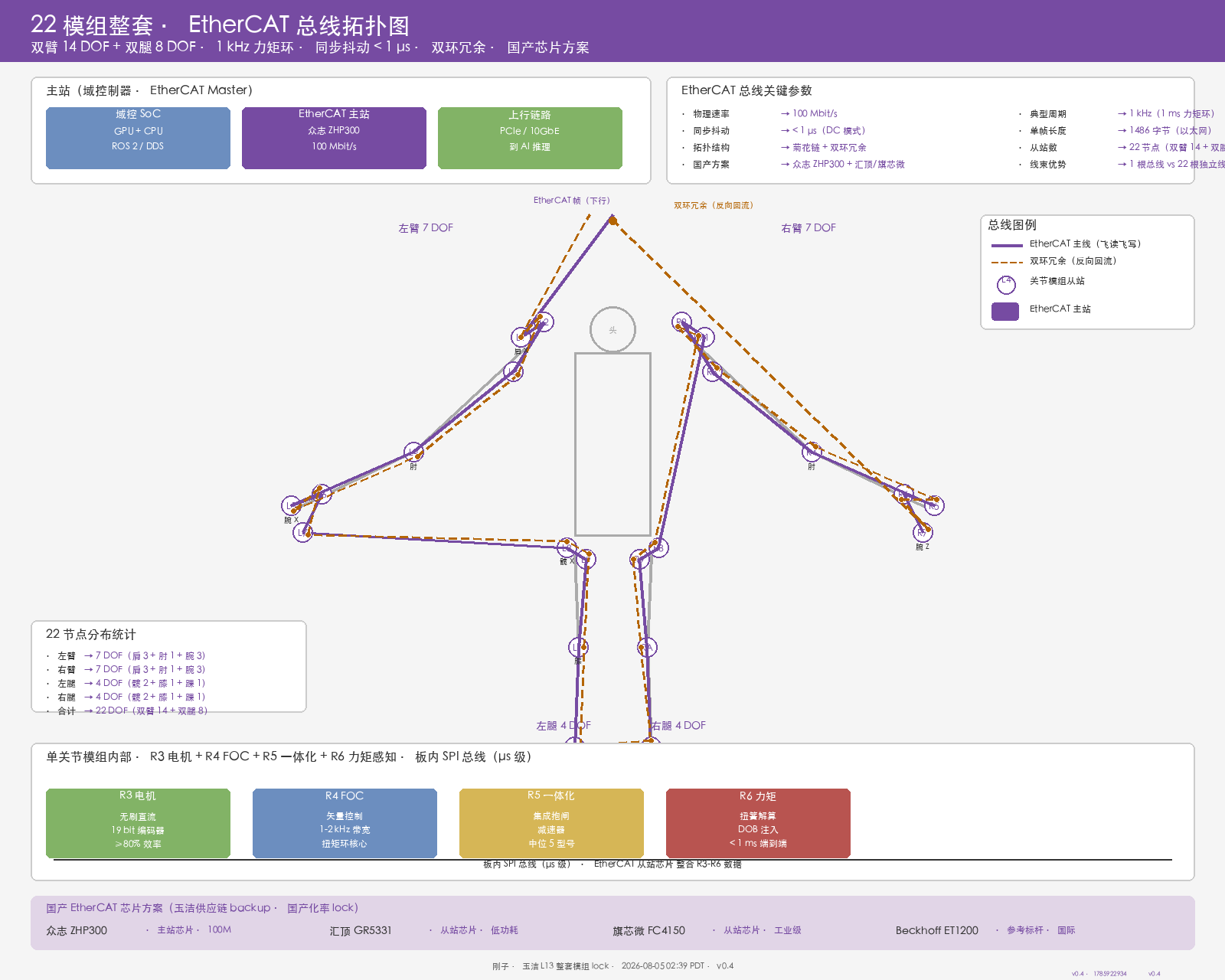 22 模组整套 EtherCAT 总线拓扑图 v0.4