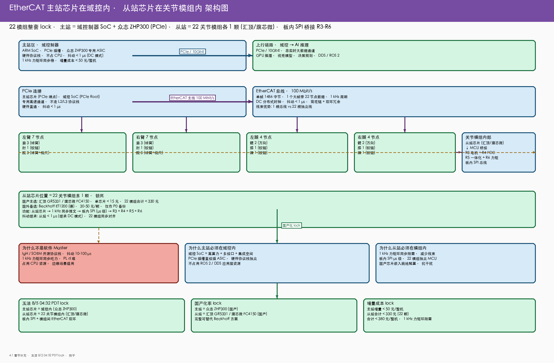 EtherCAT 主站-从站芯片分布架构图 v0.1