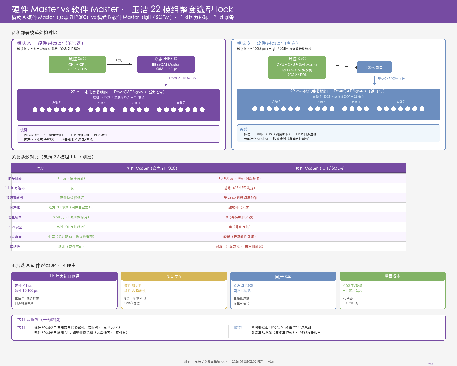 硬件 Master vs 软件 Master 玉洁选型 lock v0.6